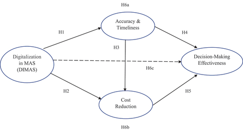 Figure 1. Research model.