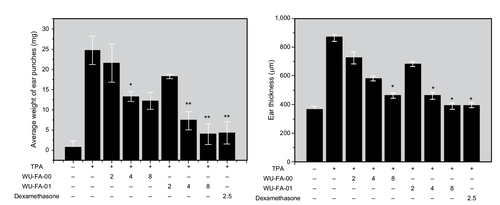 Figure 3 Inhibition effects of WU-FA-00 and WU-FA-01 on TPA-induced edema in mouse ears.