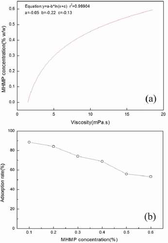 Figure 1. (a) Correlation curve for the viscosity of the serum with different concentration of MHMP in FMB. (b) The adsorption of MHMP in the FMB. MHMP: Modified high methoxyl pectin; FMB: fermented milk beverage.