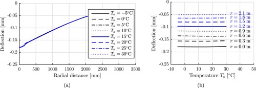 Figure 7. Results obtained from application of the correction Equations (Equation5(5) wcorr(r)=w(r,Ta)−wref×γ(r,Ta),(5) ) and (Equation6(6) γ(r,Ta)={b1(1−10b2Ta−TrefTref)………………………………………r≤R,k1(1−10k2Ta−TrefTref)ker(rr0)+k3(1−10k4Ta−TrefTref)kei(rr0)…r>R,(6) ), see also Table 10, to the deflection curves illustrated in Figure 6.