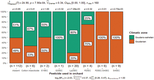Figure 6. Pesticides used in orchards to control inter-crops from pests.