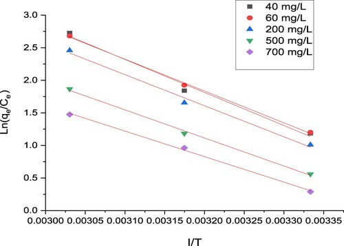 Figure 10. Thermodynamic parameters for uptake of Congo red by OtLP- Zn/Cu.