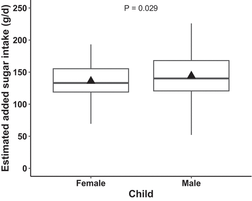 Figure 4. Boxplot mean estimated added sugar intake (g/d) by sex (female [N = 144] and male [N = 138]) as measured by hair biomarker for Yup’ik Alaska Native children ages 0 to 10 years in the Yukon-Kuskokwim Delta. The triangle is the mean and the horizontal box plot lines correspond from bottom of box to top: 25th percentile (Q1), median percentile, and 75th percentile (Q3).