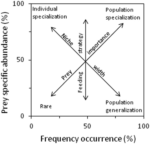 Figure 2. Feeding strategy diagram based on Amundsen et al. (Citation1996) showing feeding strategy based on plots of prey specific abundance as a function of prey frequency of occurrence.