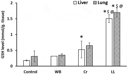 Figure 2. GSH levels (mmol/g tissue) in the liver and lung of the control, WB, Cr and LL groups. The values represent the means ± S.D. (n = 5). *p < 0.05 versus control, $p < 0.05 versus WB group, and @p < 0.05 versus Cr. group.