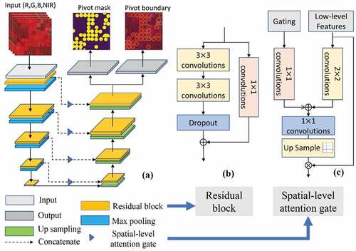 Figure 5. Architecture of the shape-attention Pivot-Net. (a) is the main encoder-decoder architecture. (b) and (c) are the layers in the residual block and spatial-level attention gate. In the architecture, there is always one batch normalization layer after each convolution layer.