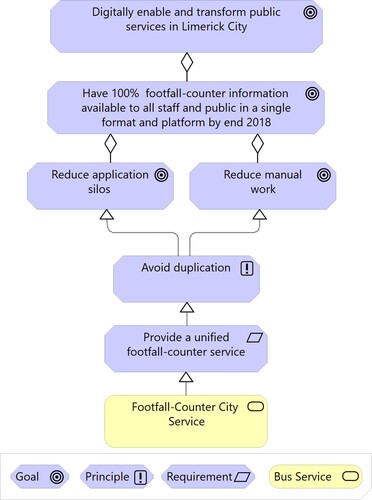 Figure 5. Goal/Objective/Service diagram