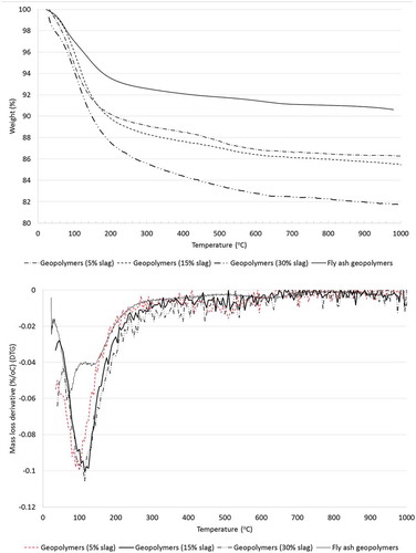 Figure 11. TGA analysis of ambient air-cured geopolymers containing various slag contents and fly ash geopolymers.