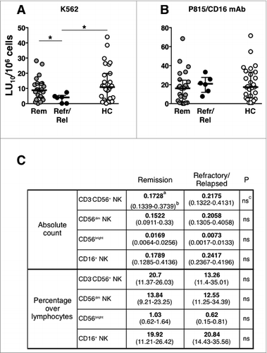Figure 7. Defective “natural” cytotoxicity at diagnosis in refractory/early-relapse patients. (A) “natural” (anti-K562) and (B) CD16-dependent (anti-P815 + anti-CD16 mAb) cytotoxic activities of peripheral blood mononuclear cells (PBMCs) in diffuse large B cell lymphoma (DLBCL) patients that attained long-lasting remission (Rem, gray symbols, n = 25 ), or that were refractory/early-relapsed (Refr/Rel, black symbols, n = 6 ), and of healthy controls (HC, empty boxes, n = 27); data are expressed in lytic units at 10% cytotoxicity/106 PBMC. Bars represent median and 10–90 percentile. *P < 0.05. (C) Natural killer (NK) cell subset absolute counts and percentages in remitting and refractory/relapsed patients; amedian value; b(25–75 percentile range); cP value; ns, not significant.