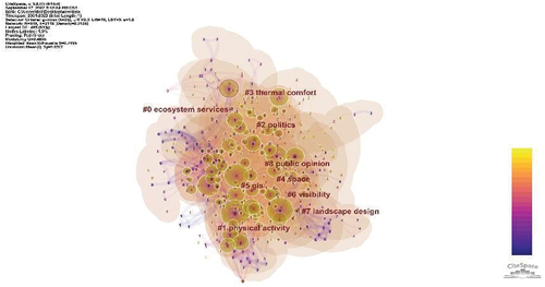 Figure 11. Co-citation network and clusters of the papers in POS, 2002–2022.