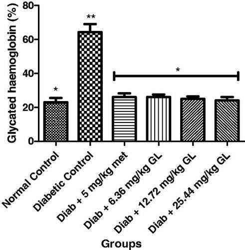 Figure 5. Glycated haemoglobin level in alloxan-induced diabetic rats after administration of aqueous extract of G. latifolium leaf. Values are expressed as mean ± standard deviation (SD) of eight replicates. Bar with the same * are not significantly different at p > 0.05. Bar with different * are significantly different at p < 0.05. Normal control: non-diabetic control; met: metformin; Diab: diabetic; GL: Gongronema latifolium leaf.