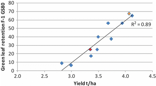 Fig. 6. (Colour online) Correlation between green leaf retention of flag-1 at GS80 and yield in trial work on barley (red data point – In furrow fungicide followed by 1 foliar spray, orange data point – best 2 spray foliar treatment) (Poole Citation2009 – GRDC).