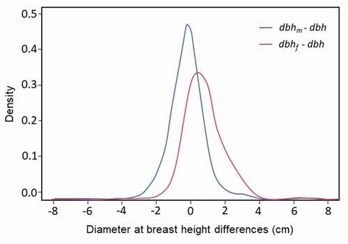Figure 11. Probability density functions for diameter at breast height differences comparing dbhm versus dbh (blue line) and dbhf versus dbh (pink line)