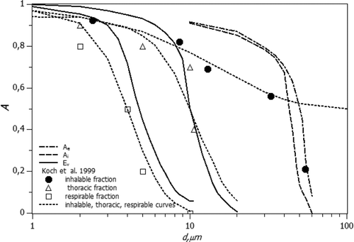 FIG. 5 Collection efficiencies of RespiCon stages as a function of particle diameter. The dashed curves represent the definition according to CEN 481.