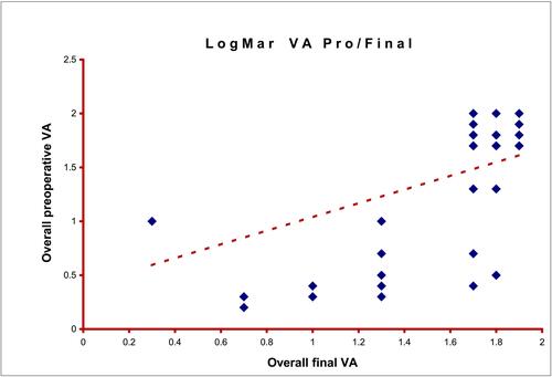 Figure 1 Overall logMar preoperative vs final VA.