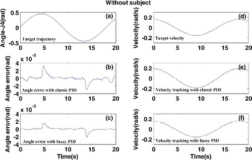 Figure 9. WAM Arm's third joint position control in horizontal flexion/extension exercises without a participant.