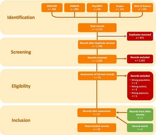Figure 1. Flow chart of article screening and selection based on the template from PRISMA [Citation23]. ‘Second search’ refers to eligible studies published during the manuscript revision process.