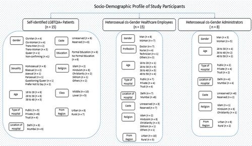 Figure 1. Profile of study participants.