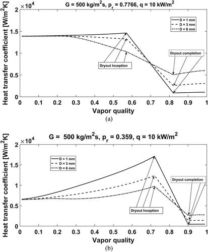 Figure 9. Simulation of flow boiling heat transfer coefficients in macroscale and microscale tubes at three diameters at the same mass flux and heat flux. (a) Heat transfer coefficient vs. vapor quality at the reduced pressure of 0.7766; (b) Heat transfer coefficient vs. vapor quality at indicated the reduced pressure of 0.359.