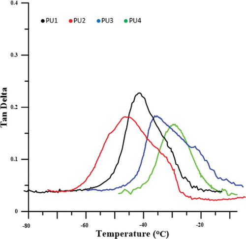 Figure 4. DMTA curves for pure polyurethane and nanocomposites.