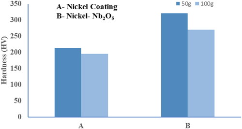 Figure 8. Microhardness of Ni and Ni- Nb2O5 coating.