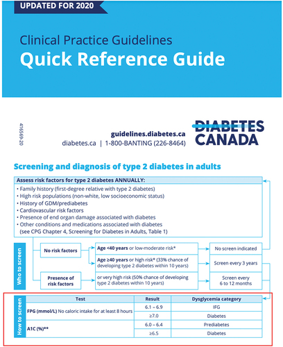Figure 2. Excerpt of the Diabetes Canada clinical guidelines featuring the diagnosis chart (https://guidelines.diabetes.ca/CDACPG/media/documents/CPG/CPG_Quick_Reference_Guide_PRINT_EN_2021.pdf). The tab with a red framing features the possible results of blood glucose while testing, and what it means in terms of clinical evaluation/diagnostic.
