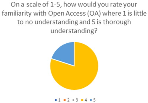 Figure 3. The distribution of answers to the question, “On a scale of 1-5, how would you rate your familiarity with Open Access (OA) where 1 is little to no understanding and 5 is thorough understanding?”.