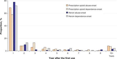 Figure 3 Proportions of onset of prescription opioid abuse or dependence by year after the first nonmedical use of prescription opioids among individuals with the corresponding opioid use disorder; proportions of onset of heroin abuse or dependence by year after first heroin use among individuals with the corresponding heroin use disorder.