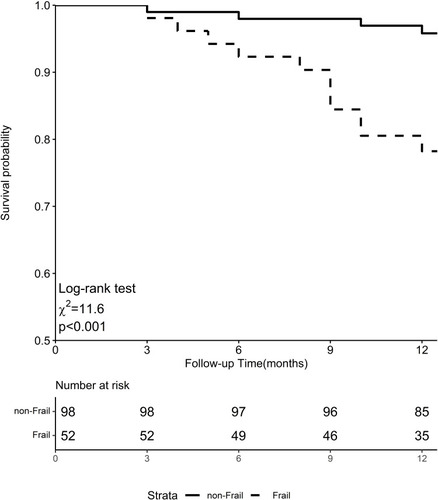 Figure 2 Kaplan–Meier survival curves by frailty status.