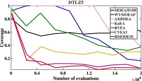 Figure 3. The convergent speed of compared algorithms on DTLZ5.