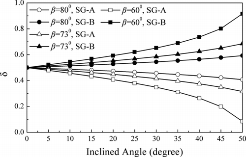 Figure 11 Effect of loop configuration on the mass flow ratio