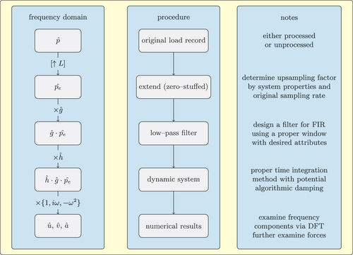 Figure 23. Typical analysis flow with recommendations.