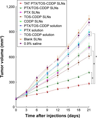 Figure 10 In vivo antitumor efficacy of different formulations on cervical cancer-bearing mice. The data are shown as mean ± SD (n=8).Note: *P<0.05.Abbreviations: CDDP, cisplatin; PTX, paclitaxel; SD, standard deviation; SLNs, solid lipid nanoparticles; TAT, trans-activating transcriptional activator; TOS-CDDP, α-tocopherol succinate-cisplatin prodrug.