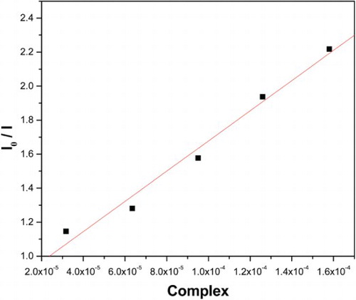 Fig. 7. Plot of I0/I versus [complex] for the titration of CT-DNA–EB system with the complex using spectrofluorimeter; linear Stern–Volmer quenching constant (Ksv) for complex 1=1.125×104; (R=0.99023 for five points).