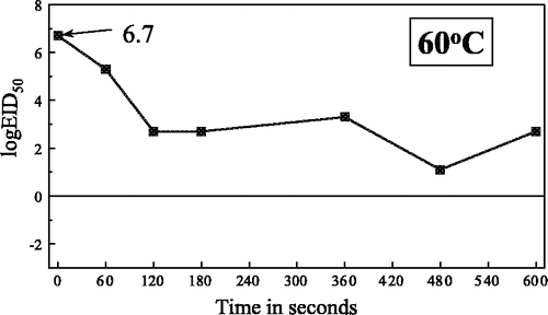 Figure 1. Heat inactivation of Newcastle disease virus in meat homogenate at 60°C.