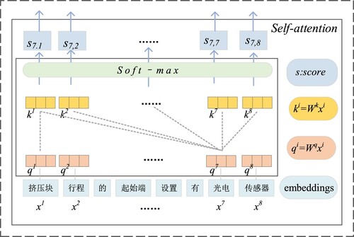 Figure 6. Self-attention mechanism computing process.