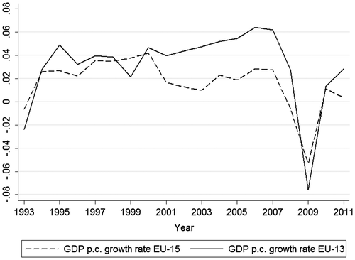 Figure 1. Average GDP per capita growth rates. Source: Authors’ calculations.