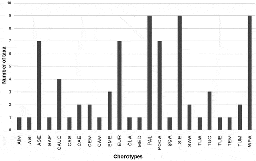 Figure 2. Chorotypes of the Caucasian fauna. Abbreviations: AIM = Afrotropico-Indo-Mediterranean; ASI = Asiatic; ASE = Asiatic-European; BAP = Balkano-Pontic; CAUC = Caucasian endemic; CAS = Centralasiatic; CAE = Centralasiatic-European; CEM = Centralasiatic-Europeo-Mediterranean; CAM = Centralasiatic-Mediterranean; EME = East-Mediterranean; EUR = European; OLA = Holarctic; MED = Mediterranean; PAL = Palaearctic; POCA = Ponto-Caucasian; SOA = South-Asiatic; SIE = Sibero-European; SWA = Southwest-Asiatic; TUA = Turano-Arabian; TUC = Turano-Caucasian; TUE = Turano-European; TEM = Turano-Europeo-Mediterranean; TUM = Turano-Mediterranean; WPA = West-Palaearctic.