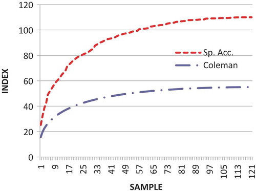 Figure 2. Coleman and species accumulation (Sp. Acc.) curves of the floristic composition from the 120 homegardens of the selected 12 villages of Jinja and Mayuge districts, eastern Uganda.