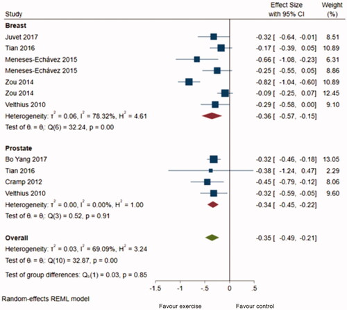 Figure 4. Subgroup analysis based on cancer diagnosis.