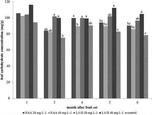 Figure 2. Effect of 2,4-D and NAA on leaf carbohydrate concentration in pummelo cv. Thong Dee. Different letters on bars denote significant differences between the means at 95% confidence interval analyzed by Duncanʼs new multiple range test (DMRT).