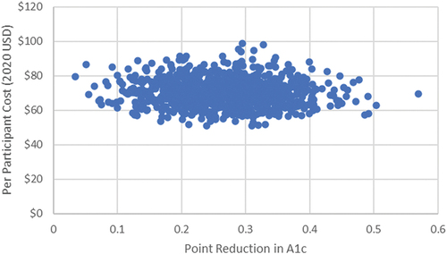 Figure 1. Per participant cost per point reduction in HbA1c: results from the probabilistic sensitivity analysis.