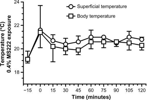 Figure 6 Cloacal and superficial temperatures (°C) results of adult axolotls (n=3 females) following a 20-minute 0.4% MS222 immersion bath.