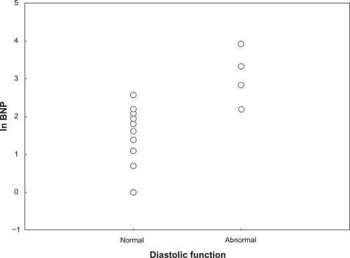 Figure 3 The figure displays the study population according to classification of left ventricular diastolic function and levels of ln brain natriuretic peptide (ln BNP).