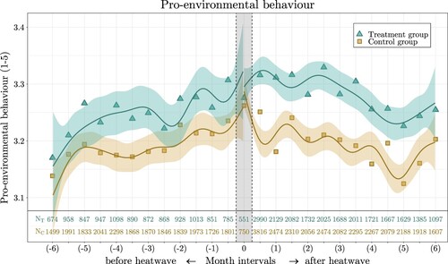 Figure 3. Average pro-environmental behaviour before and after experiencing a heatwave. Triangles and squares are the averages within 15-day interval bins. Trend lines and respective 95% confidence intervals are based on thin-plate spline smoothness estimates of the original continuous data (not shown). The treatment group contains respondents who were affected in the past (after the heatwave) or will be affected in the future (before the heatwave). Distance to the event for the control group is constructed by using nearest neighbours matching – solely based on the interview date – with a maximum of 5 days distance and 1–3 matches per treated unit.
