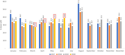 Figure 2 Percentage of failed refill of biologic therapies prior to COVID-19 outbreak and in the first months afterwards (highlighted in red boxes).