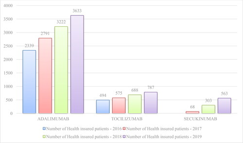 Figure 3. Number of health-insured ambulatory patients treated with the most cost-consuming mAbs.