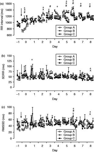 Figure 7.  (a) Cardiac RR interval, (b) SDRR, and (c) RMSSD in foals subjected to different weaning protocols (group A: simultaneous weaning without unrelated adult mares, n = 6; group B: simultaneous weaning in the presence of two adult mares unrelated to the foals, n = 5; group C: consecutive weaning without unrelated adult mares) from 1 day before to 8 days after weaning, n = 6. Arrow indicates time of weaning. (GLM for repeated measures, +, significant differences between times; × , significant differences between groups; #, interactions time × group for respective day, for details see Table I). Data are mean ± SEM.