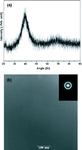 Figure 1 (a) XRD pattern of as-cast Ti45Zr16Be20Cu10Ni9 alloy. A broad hump indicates the amorphous structure of the sample. (b) Electron micrograph and corresponding SAD pattern (inset). SAD pattern exhibits a diffuse halo confirming the amorphous structure.