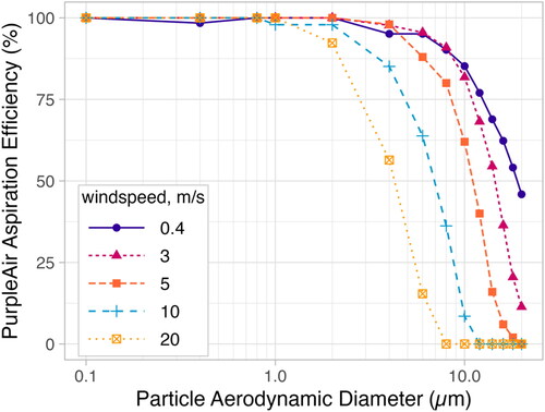 Figure 8. Sampling efficiency of particles as a function of aerodynamic diameter and ambient wind-speed.